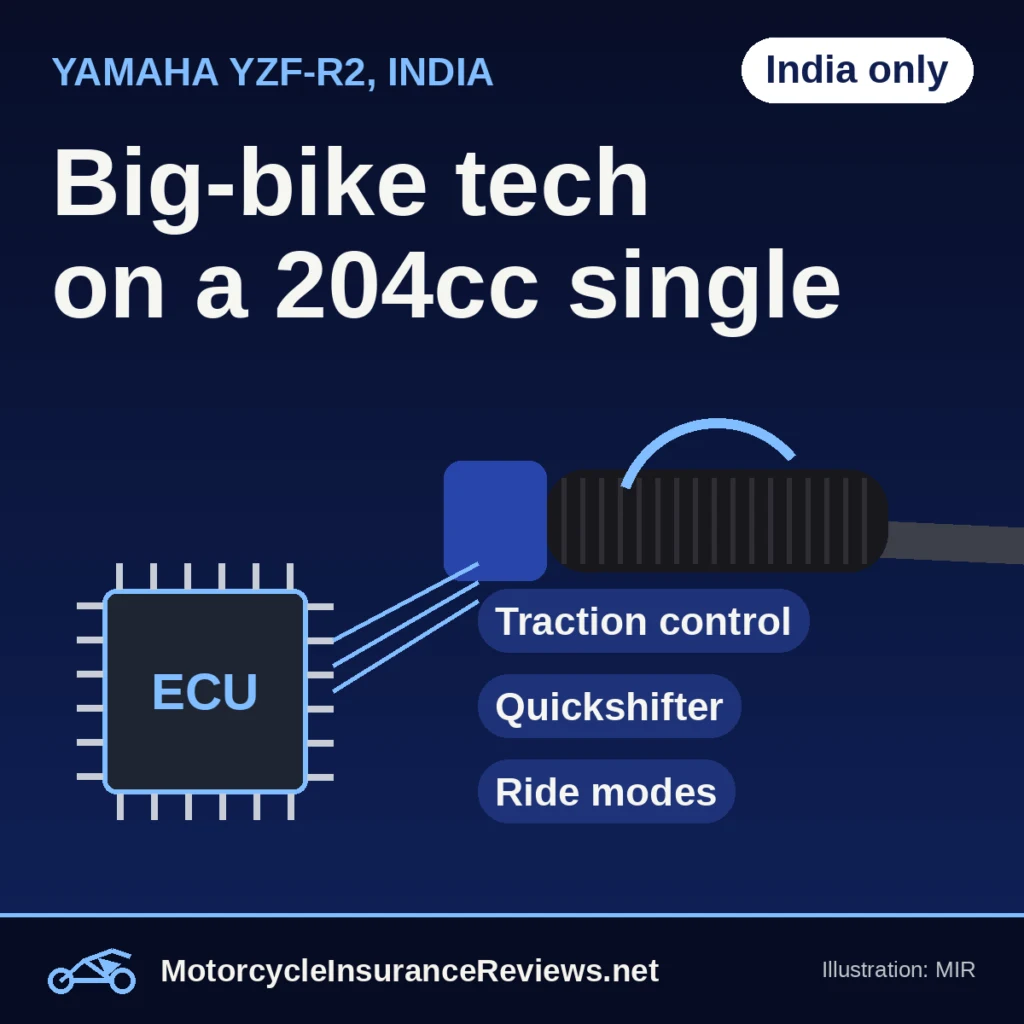 Original MIR illustration of a throttle grip wired to an ECU chip with tags for traction control, quickshifter and ride modes, on deep blue, headline Big-bike tech on a 204cc single, chip India only