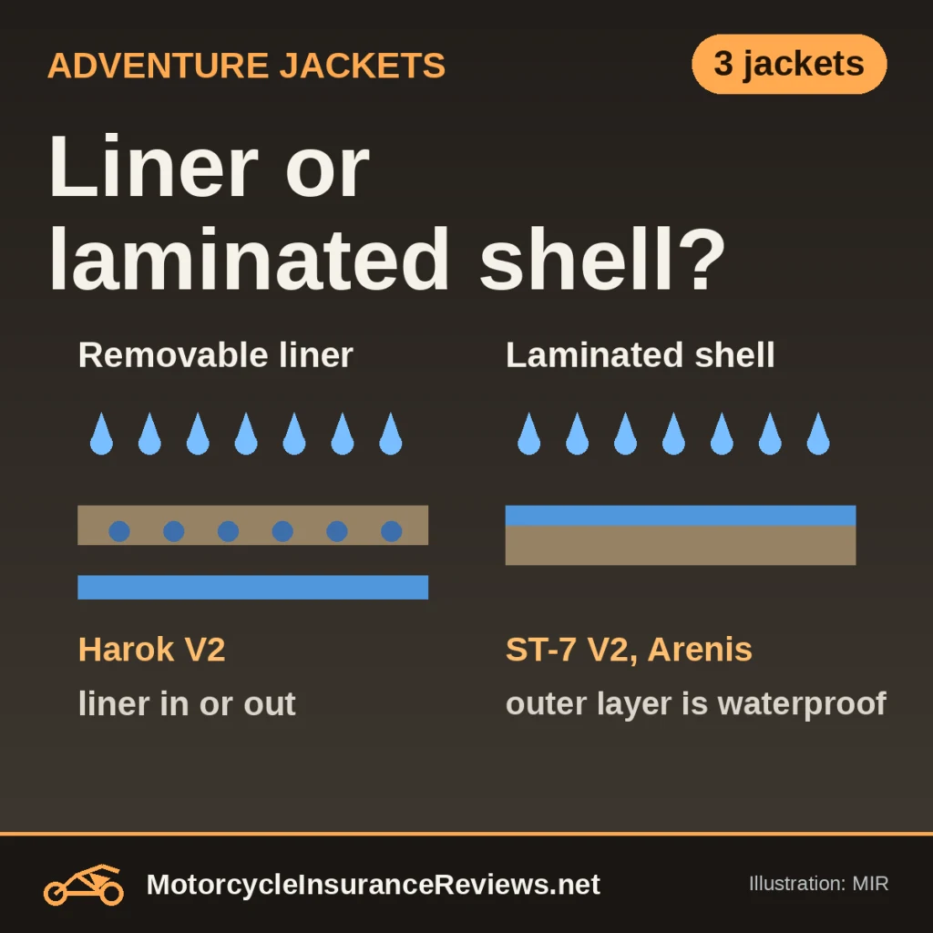 Original MIR illustration comparing a removable-liner jacket cross-section with a laminated-shell cross-section under rain drops, labeled Harok V2 and ST-7 V2, Arenis, headline Liner or laminated shell, chip 3 jackets