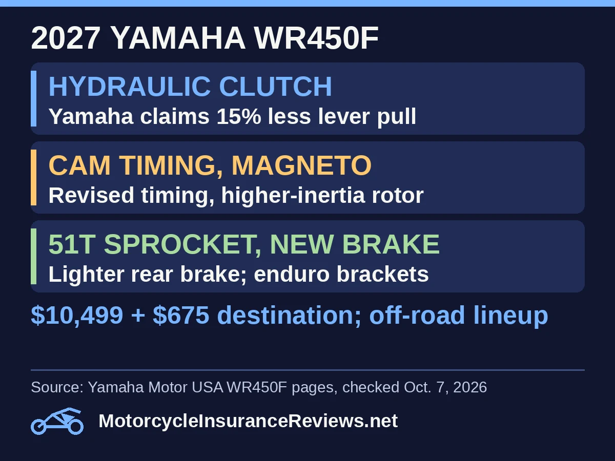 2027 Yamaha WR450F: hydraulic clutch, Yamaha claims 15% less lever pull; revised cam timing and higher-inertia magneto rotor; 51-tooth sprocket and lighter rear brake with revised enduro engine brackets; $10,499 plus $675 destination, off-road lineup