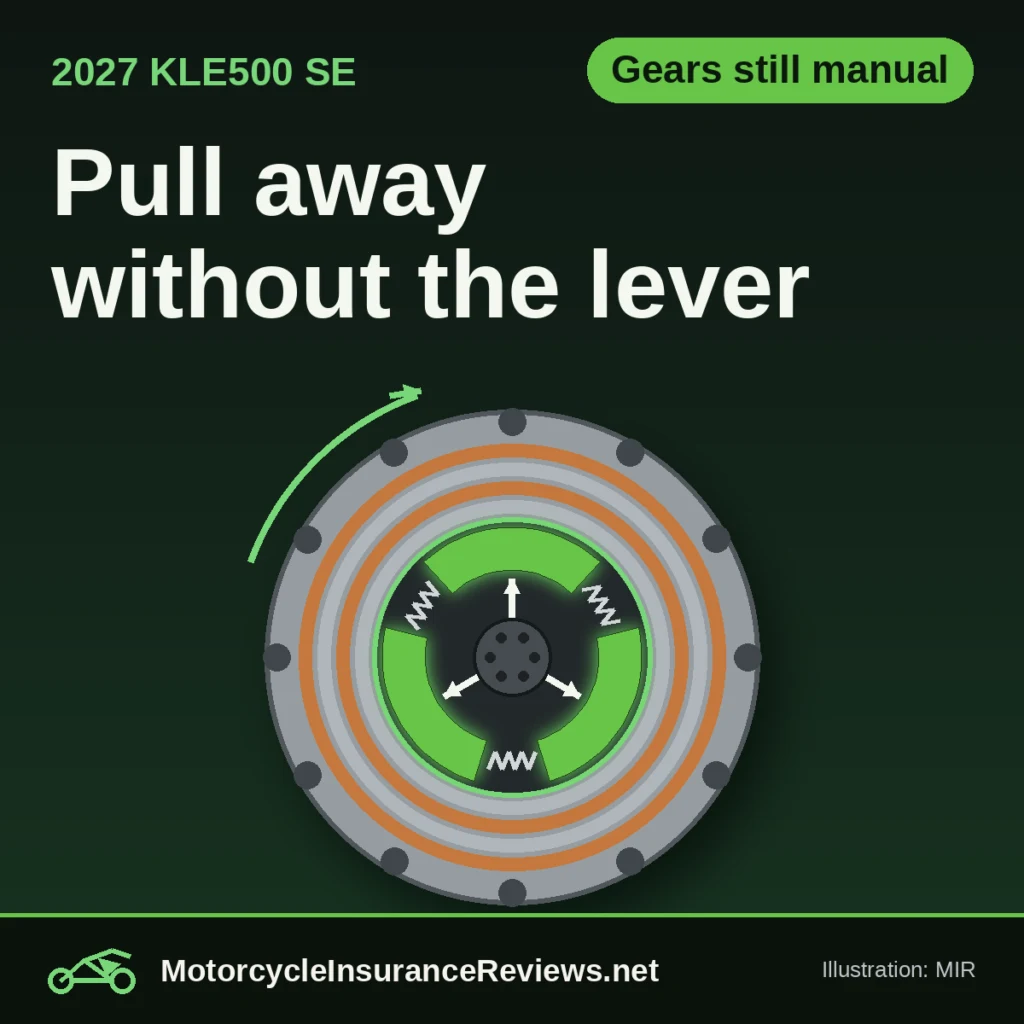 Original MIR illustration of a motorcycle clutch basket cut away to show three green centrifugal clutch shoes and springs inside, label 2027 KLE500 SE, headline Pull away without the lever, chip Gears still manual