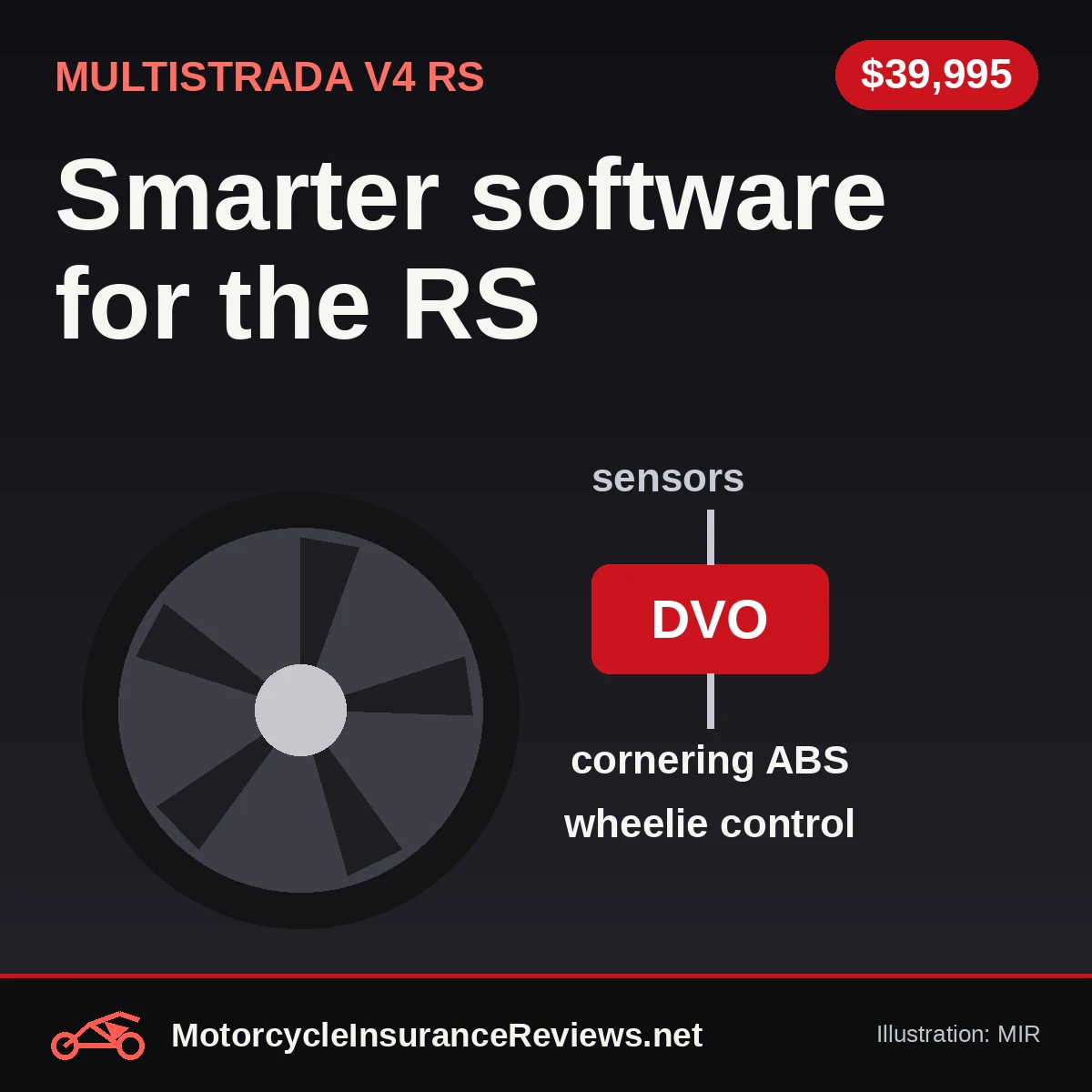 Original MIR illustration of a dark forged wheel beside a red DVO box linking sensors to cornering ABS and wheelie control, headline Smarter software for the RS, chip $39,995