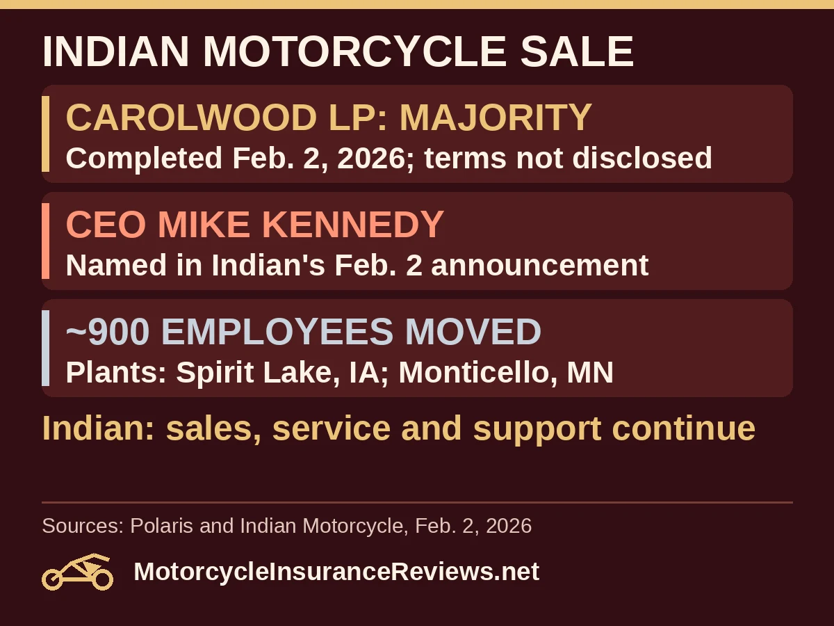 Indian Motorcycle sale: Carolwood LP holds a majority, completed Feb. 2, 2026, terms not disclosed; CEO Mike Kennedy named in Indian's Feb. 2 announcement; about 900 employees moved, plants in Spirit Lake, Iowa and Monticello, Minnesota; Indian says sales, service and support continue