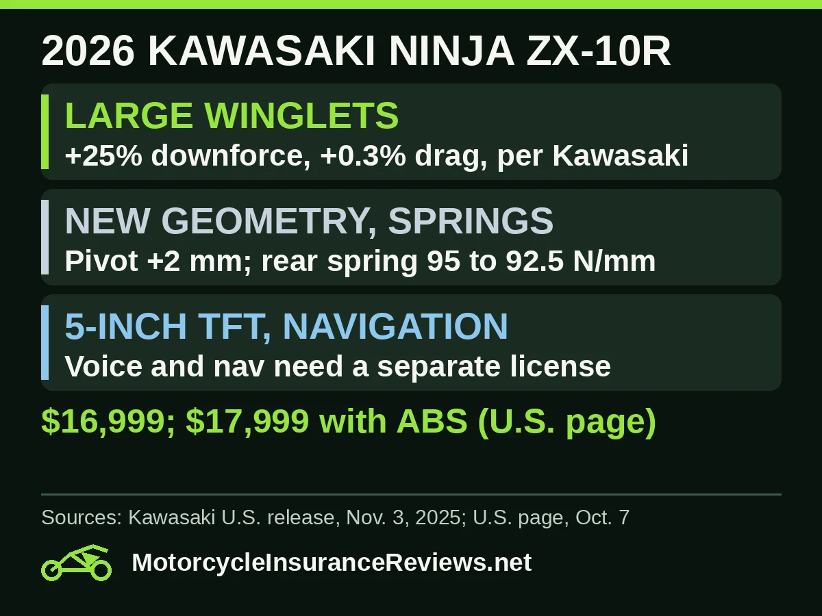 2026 Kawasaki Ninja ZX-10R: large winglets with 25% more downforce and 0.3% more drag per Kawasaki; new geometry and springs, pivot raised 2 mm and rear spring 95 to 92.5 N/mm; 5-inch TFT with navigation, voice and nav need a separate license; $16,999 or $17,999 with ABS on the U.S. page