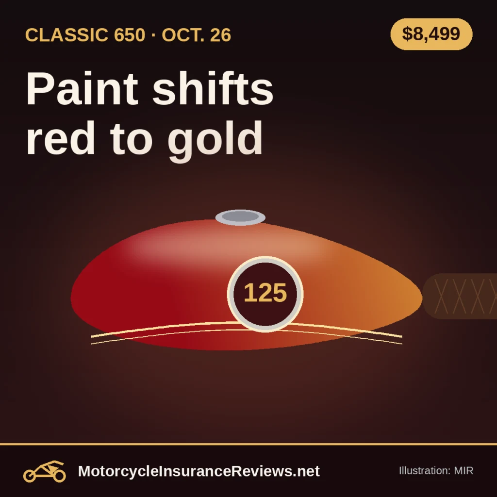Original MIR illustration of a classic motorcycle fuel tank whose paint fades from deep red to gold, with a cream pinstripe and a 125 roundel, label Classic 650 Oct. 26, headline Paint shifts red to gold, chip $8,499