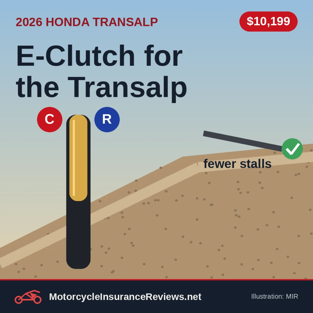 Original MIR illustration of a gold fork tube with red C and blue R adjuster dials in front of a steep gravel climb, plus a clutch lever with a green check and the words fewer stalls, headline E-Clutch for the Transalp, chip $10,199