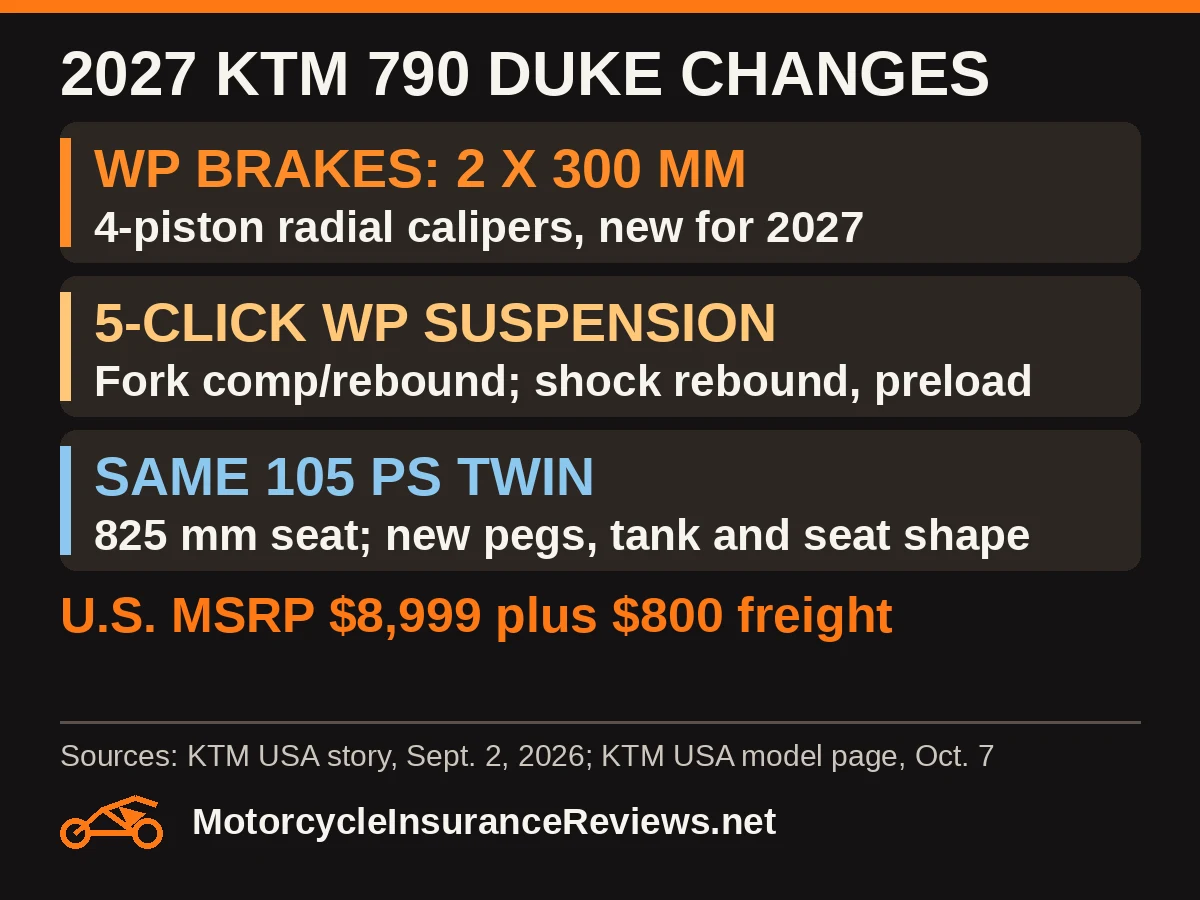 2027 KTM 790 Duke changes: WP brakes with twin 300 mm discs and 4-piston radial calipers; 5-click WP suspension with fork compression and rebound and shock rebound and preload; same 105 PS twin, 825 mm seat with new pegs, tank and seat shape; U.S. MSRP $8,999 plus $800 freight