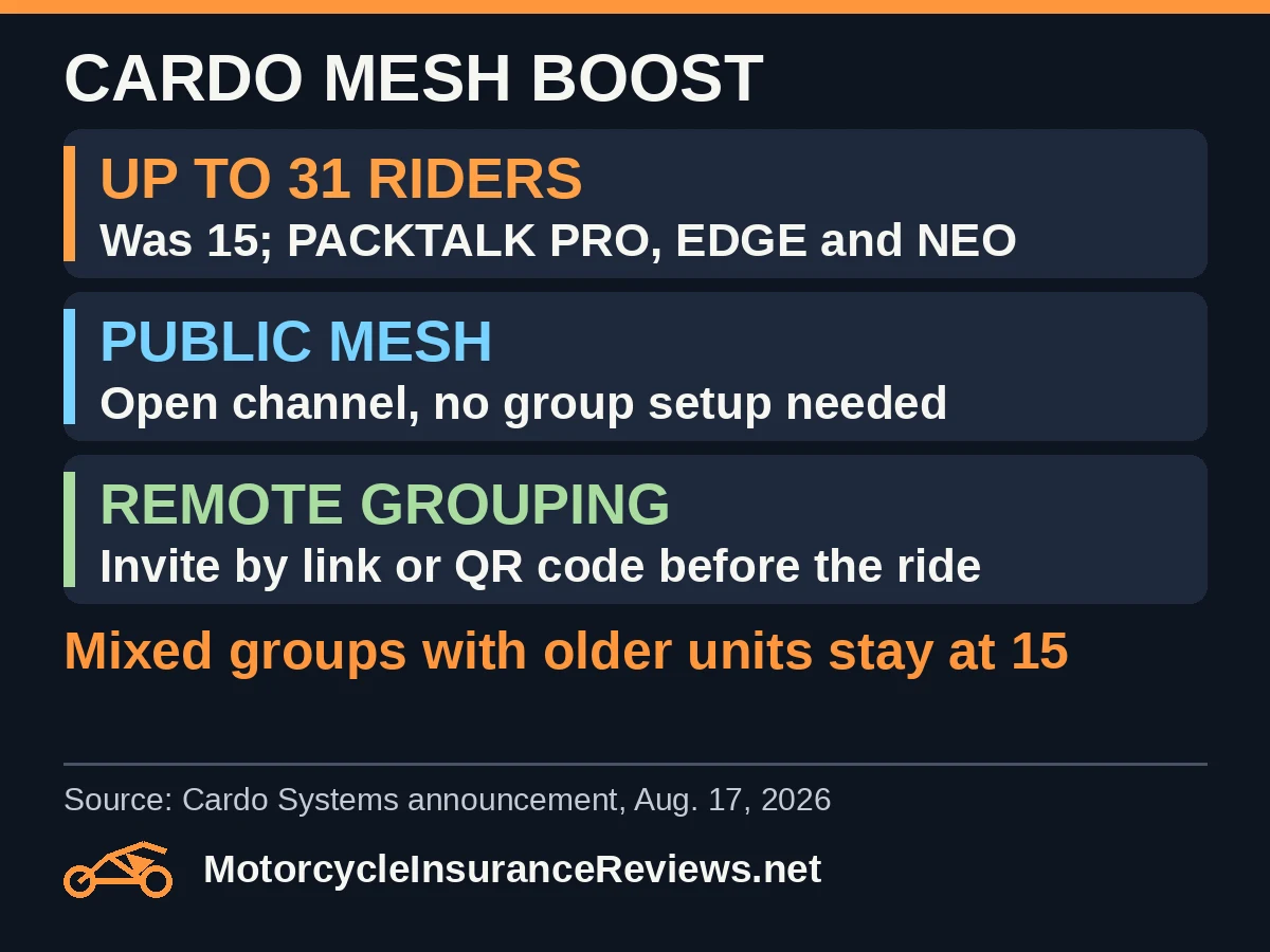 Cardo Mesh Boost: up to 31 riders, up from 15, on PACKTALK PRO, EDGE and NEO; Public Mesh open channel with no group setup; Remote Grouping invites by link or QR code before the ride; mixed groups with older units stay at 15