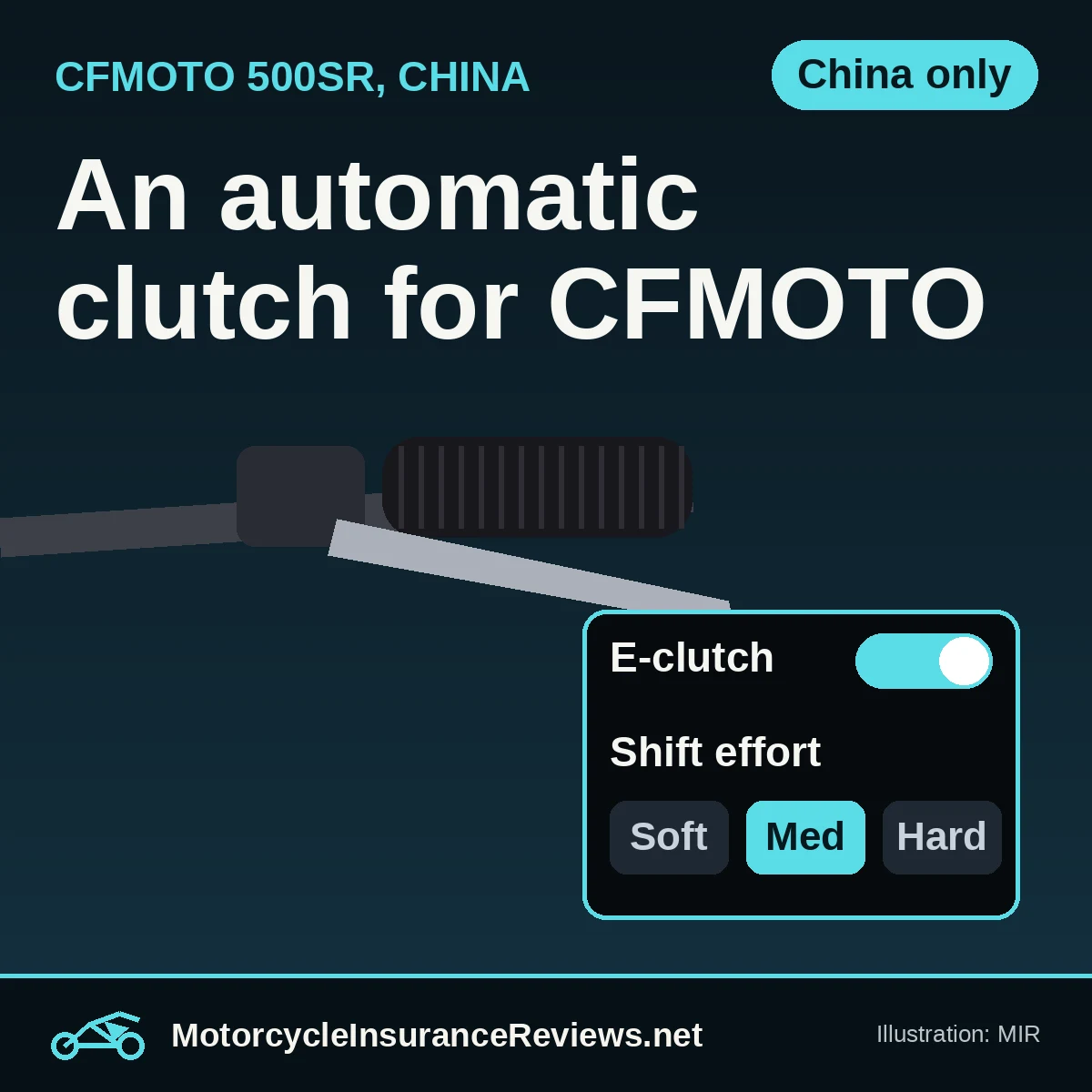 Original MIR illustration of a motorcycle clutch lever beside a dash menu showing an E-clutch toggle switched on and Shift effort set to Med, headline An automatic clutch for CFMOTO, chip China only