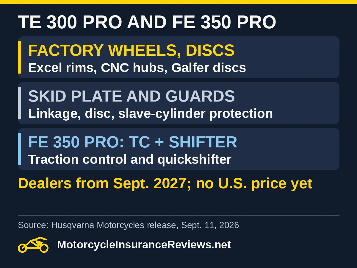 TE 300 Pro and FE 350 Pro: Factory wheels and discs with Excel rims, CNC hubs and Galfer discs; skid plate and guards for the linkage, discs and slave cylinder; FE 350 Pro adds traction control and a quickshifter; dealers from September 2027, no U.S. price yet