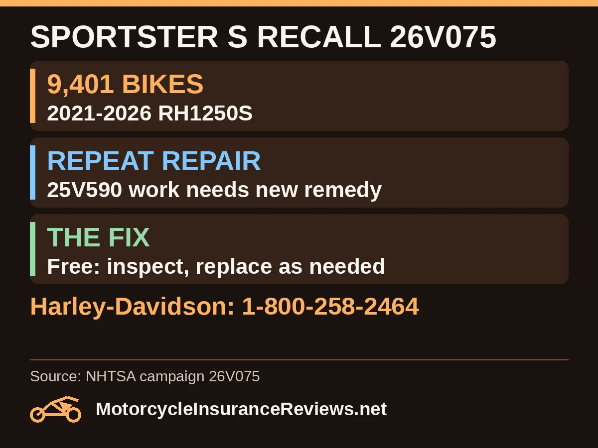 Harley-Davidson Sportster S recall 26V075: 9,401 RH1250S motorcycles from 2021 to 2026; bikes repaired under 25V590 need the new remedy; free inspection and replacement as necessary; Harley-Davidson 1-800-258-2464