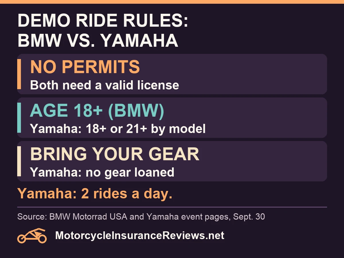 Demo ride rules at Barber Vintage Festival: neither BMW nor Yamaha accepts permits; BMW requires age 18; Yamaha requires 18 or 21 depending on model; riders bring their own gear
