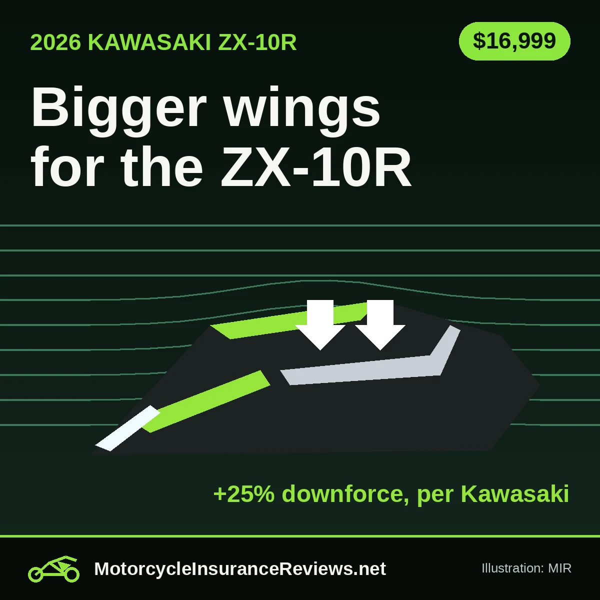 Original MIR illustration of a dark wedge-shaped sportbike fairing with lime accents and a protruding winglet under white downforce arrows and airflow lines, headline Bigger wings for the ZX-10R, chip $16,999