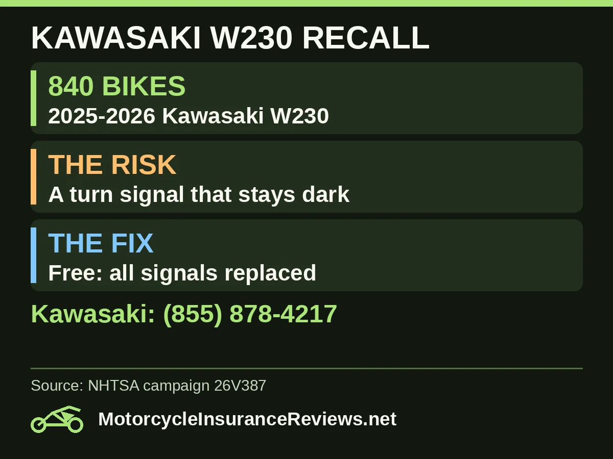 Kawasaki W230 recall 26V387: 840 2025 to 2026 bikes; turn-signal bulbs may fail; dealers replace all signals free; Kawasaki (855) 878-4217