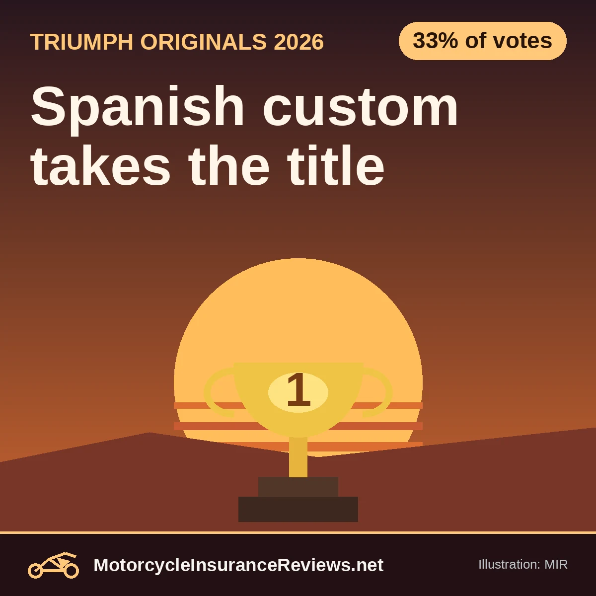 Original MIR illustration of a gold number-one trophy in front of a striped 1970s-style desert sunset, headline Spanish custom takes the title, chip 33% of votes