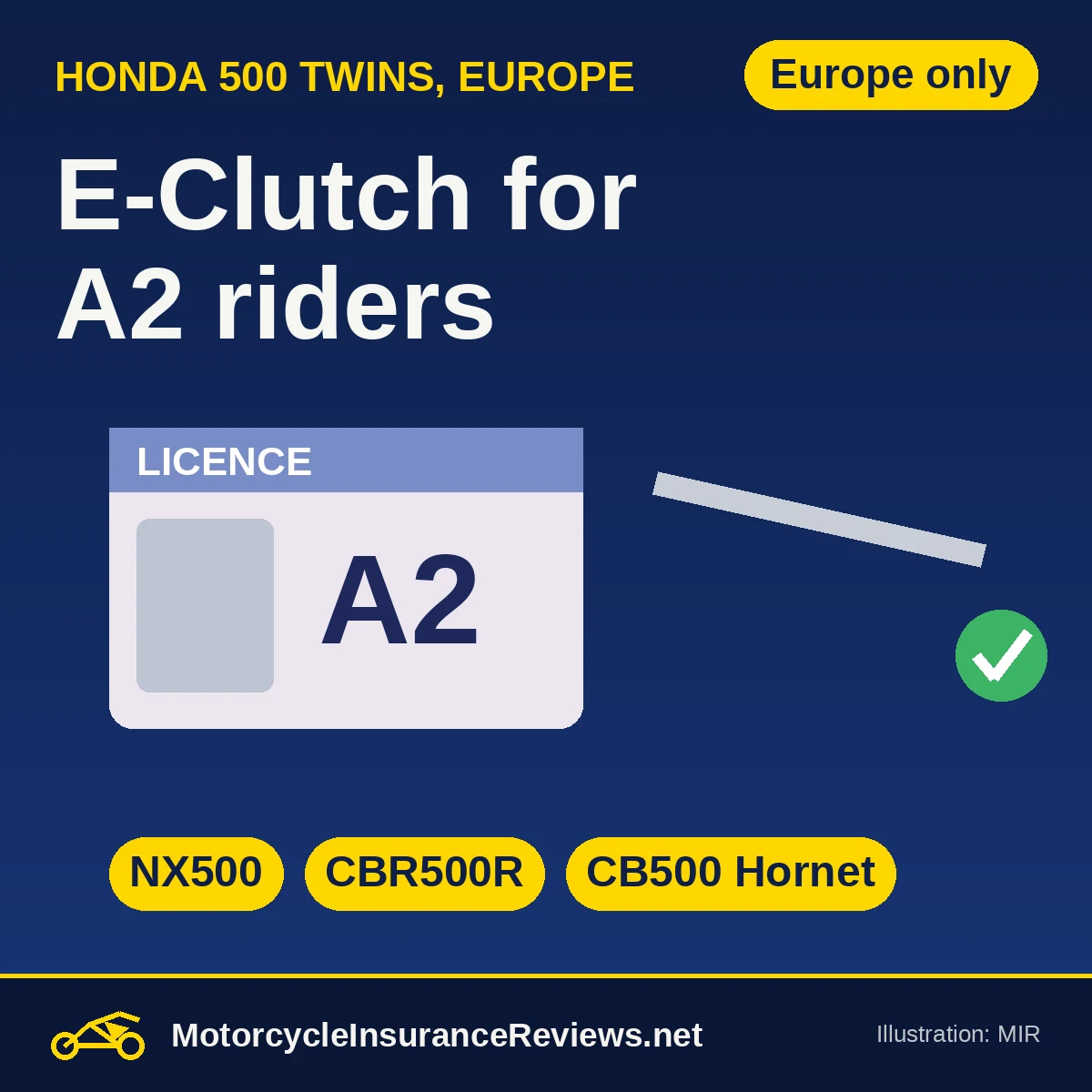 Original MIR illustration of a European A2 licence card beside a clutch lever with a green check, with yellow tags for NX500, CBR500R and CB500 Hornet, headline E-Clutch for A2 riders, chip Europe only