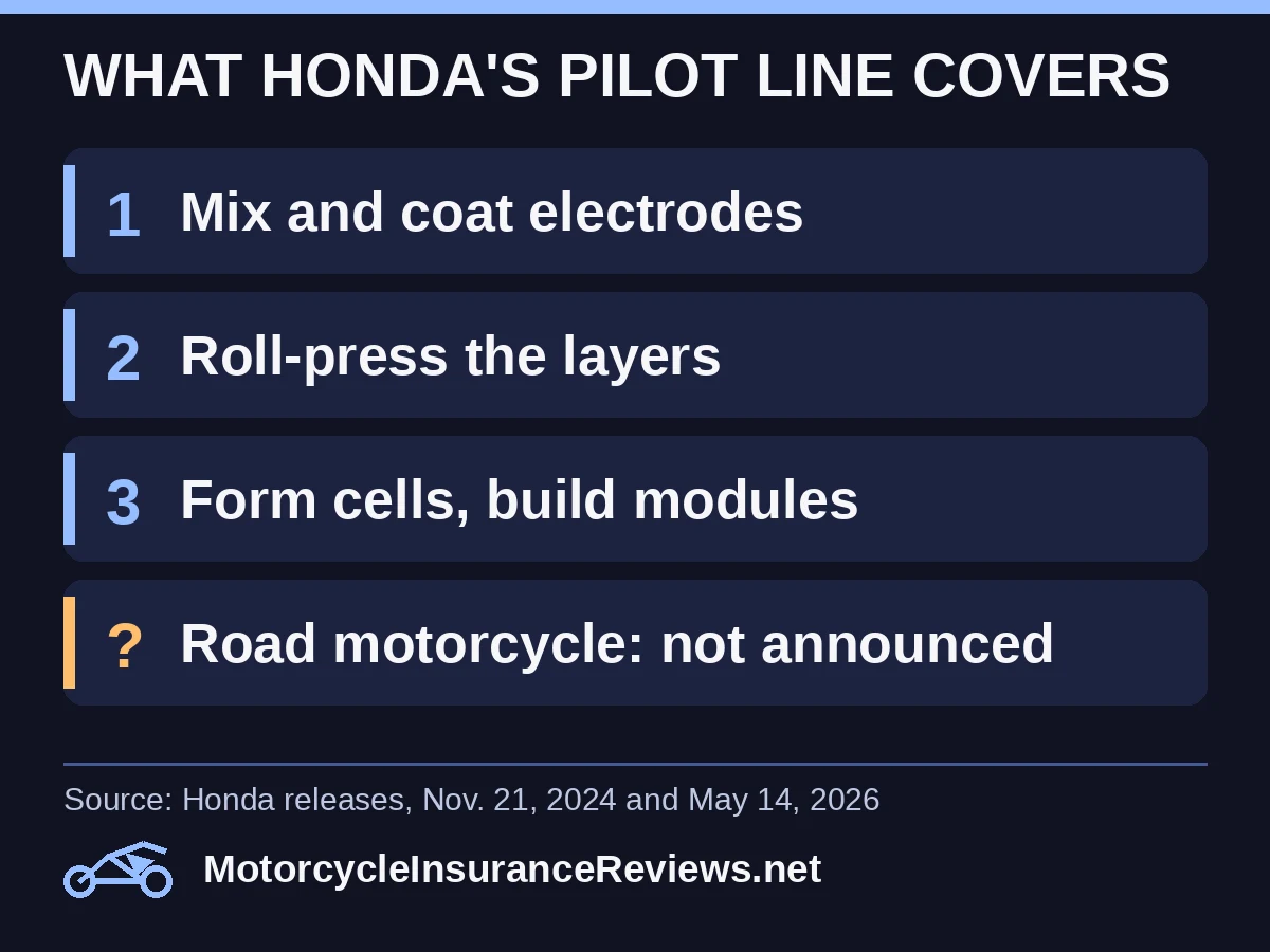 What Honda's solid-state battery pilot line covers: mixing and coating electrodes, roll-pressing the layers, forming cells and building modules; a road motorcycle is not announced