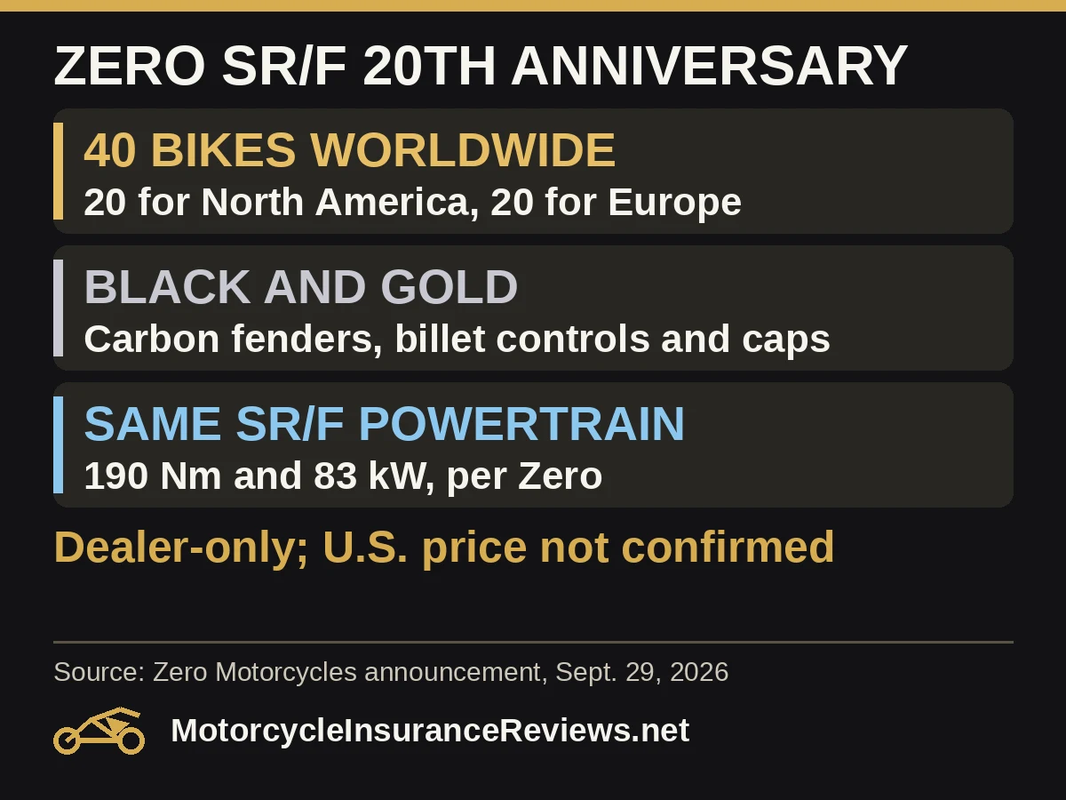 Zero SR/F 20th Anniversary: 40 bikes worldwide, 20 for North America and 20 for Europe; black and gold with carbon fenders and billet controls and caps; same SR/F powertrain, 190 Nm and 83 kW per Zero; dealer-only, U.S. price not confirmed