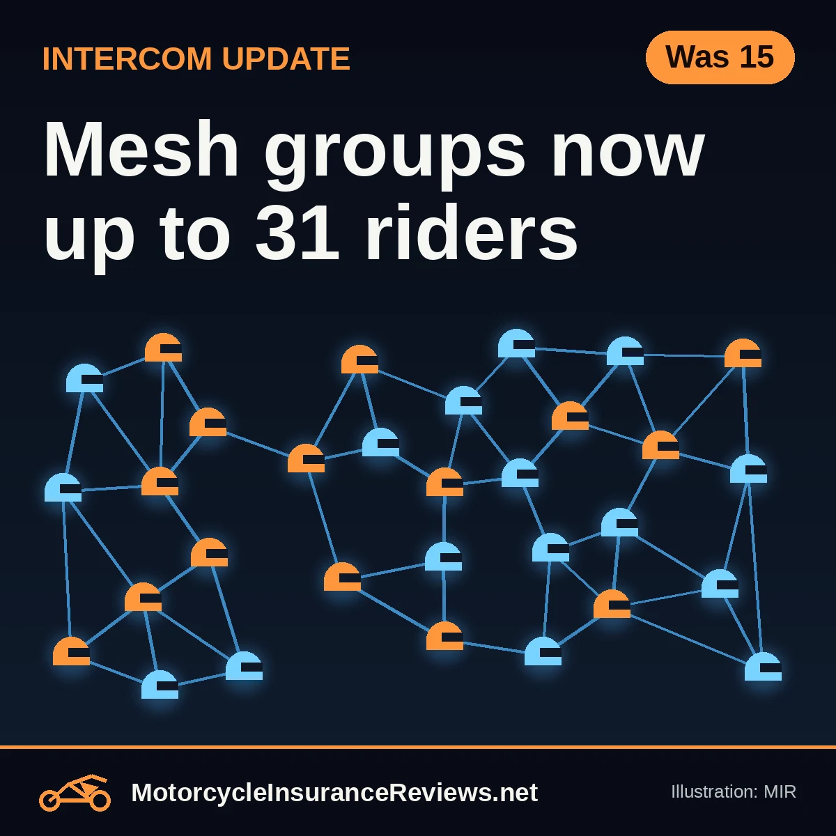 Original MIR illustration of 31 helmet icons linked in a glowing mesh network on dark blue, headline Mesh groups now up to 31 riders, chip Was 15