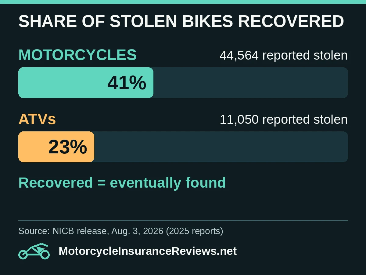Share of stolen bikes recovered in 2025 per NICB: motorcycles 41 percent of 44,564 reported stolen, ATVs 23 percent of 11,050