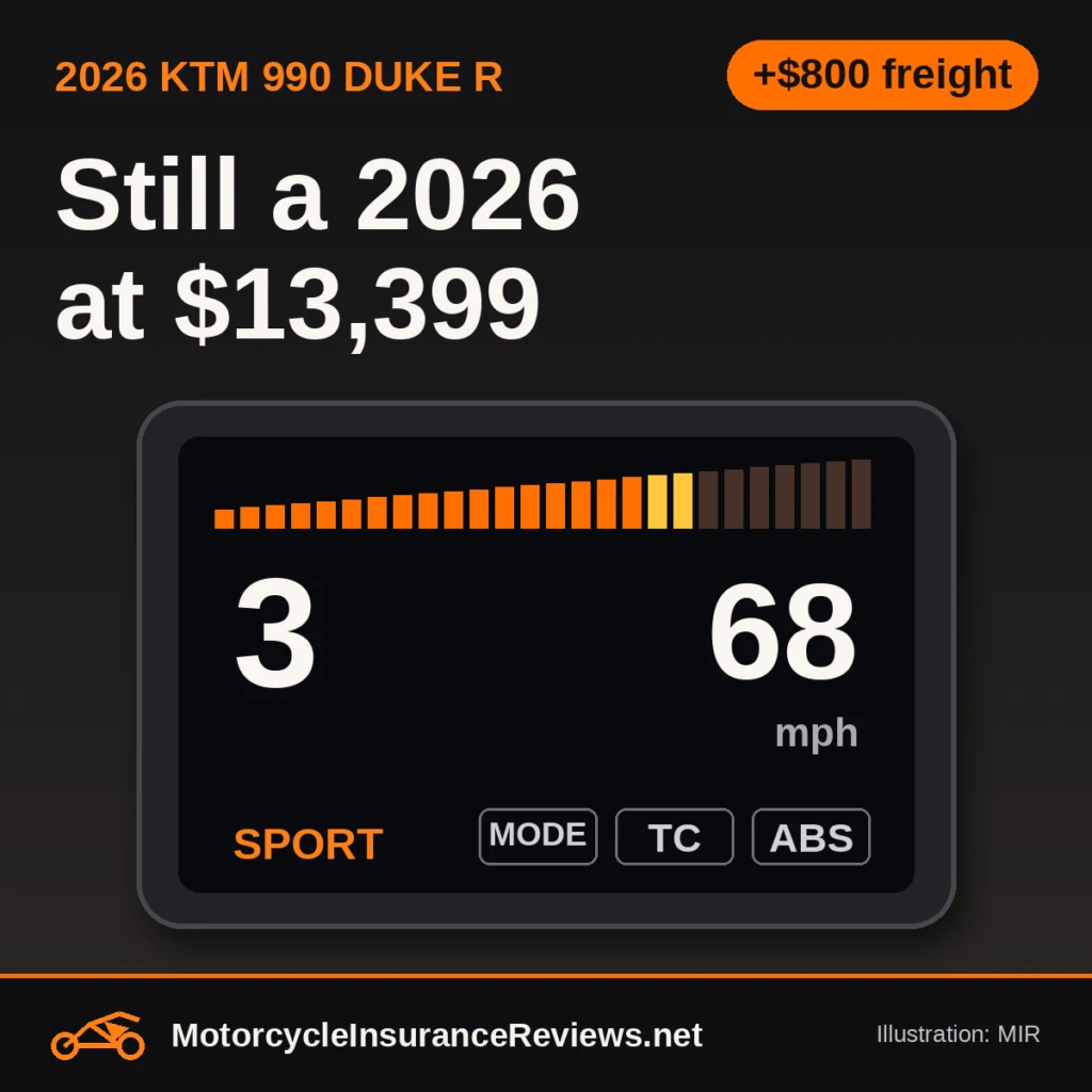 Original MIR illustration of a landscape TFT motorcycle dash showing gear 3, 68 mph, an orange rev bar and SPORT mode, headline Still a 2026 at $13,399, chip +$800 freight
