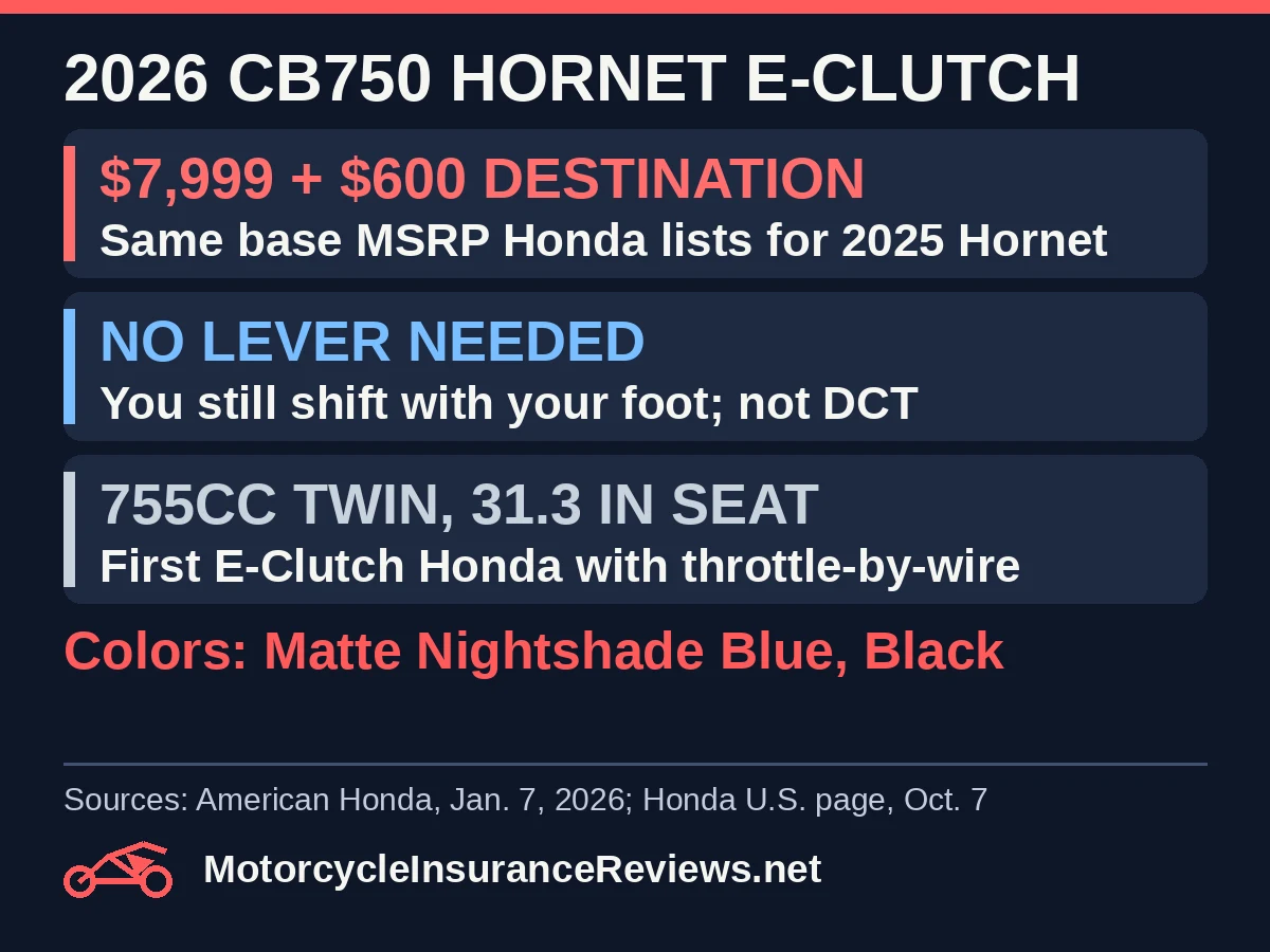 2026 CB750 Hornet E-Clutch: $7,999 plus $600 destination, the same base MSRP Honda lists for the 2025 Hornet; no lever needed, you still shift with your foot, not DCT; 755cc twin with 31.3 inch seat, first E-Clutch Honda with throttle-by-wire; colors Matte Nightshade Blue and Black