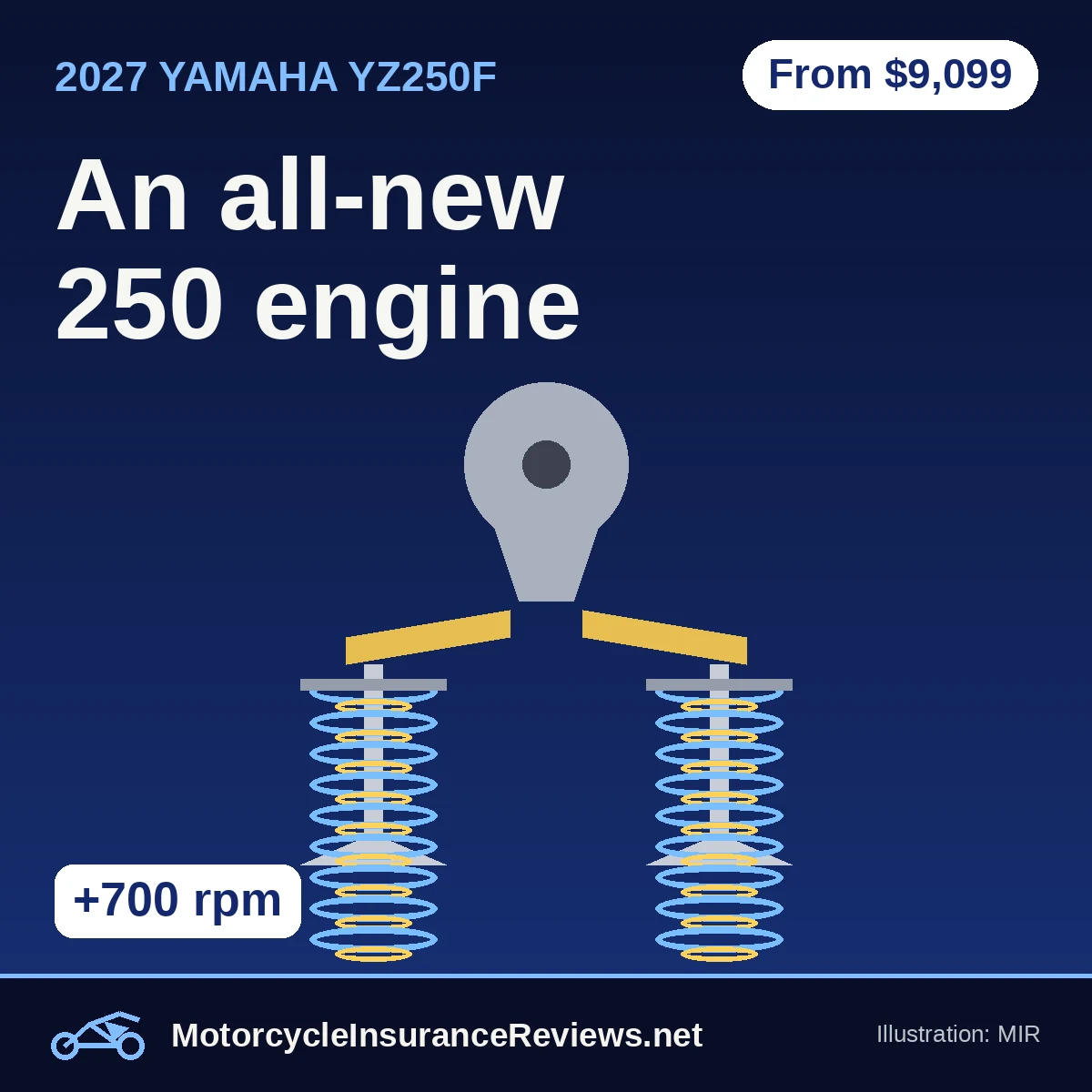 Original MIR illustration of a cam lobe pushing gold finger followers onto two valves with double springs, with a +700 rpm tag, on deep blue, headline An all-new 250 engine, chip From $9,099