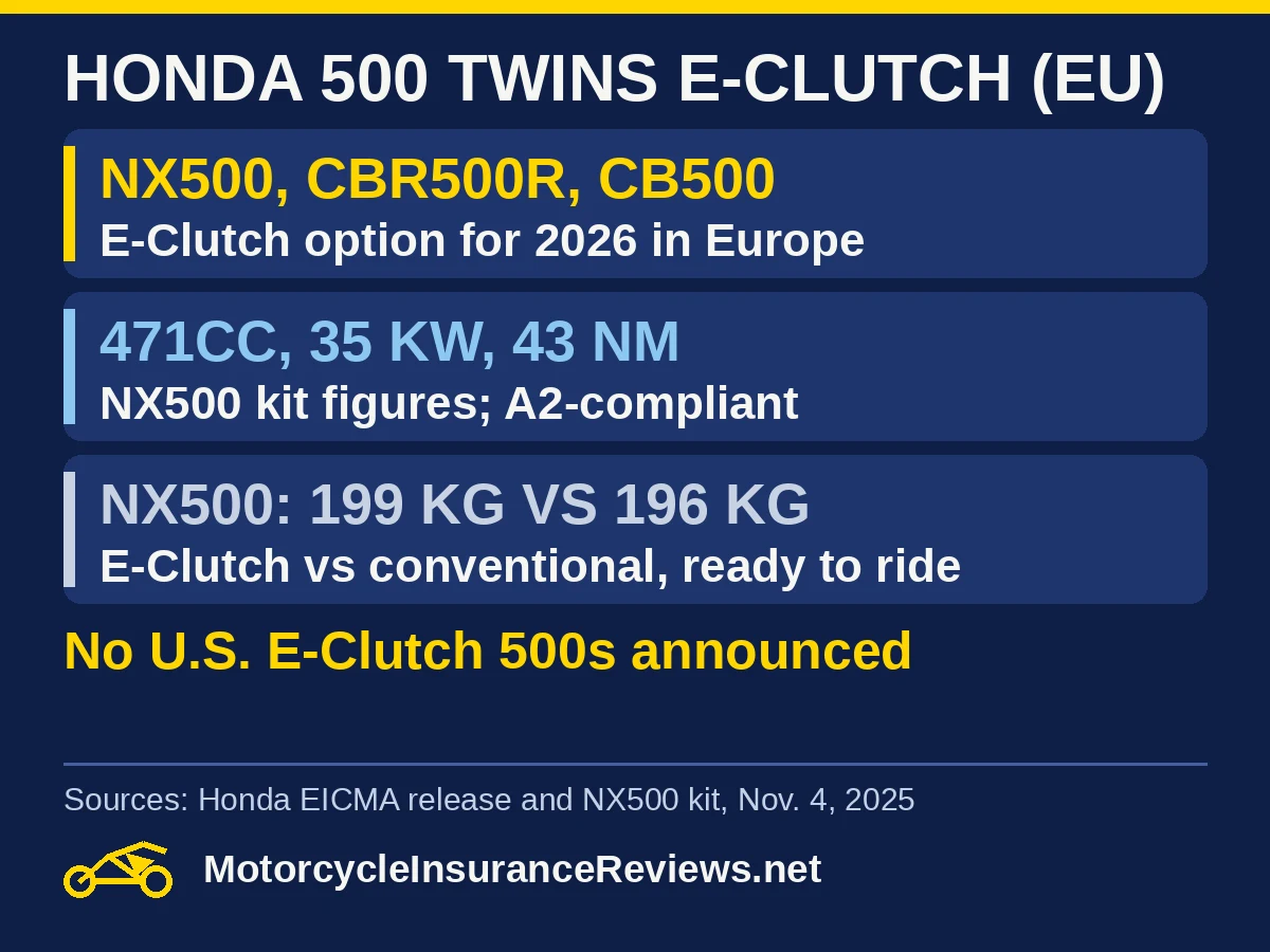 Honda 500 twins E-Clutch in Europe: NX500, CBR500R and CB500 Hornet get an E-Clutch option for 2026; 471cc, 35 kW and 43 Nm per the NX500 kit, A2-compliant; NX500 199 kg with E-Clutch vs 196 kg conventional, ready to ride; no U.S. E-Clutch 500s announced