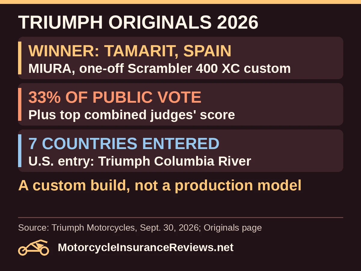 Triumph Originals 2026: winner Tamarit of Spain with MIURA, a one-off Scrambler 400 XC custom; 33% of the public vote plus the top combined judges' score; 7 countries entered, U.S. entry from Triumph Columbia River; a custom build, not a production model