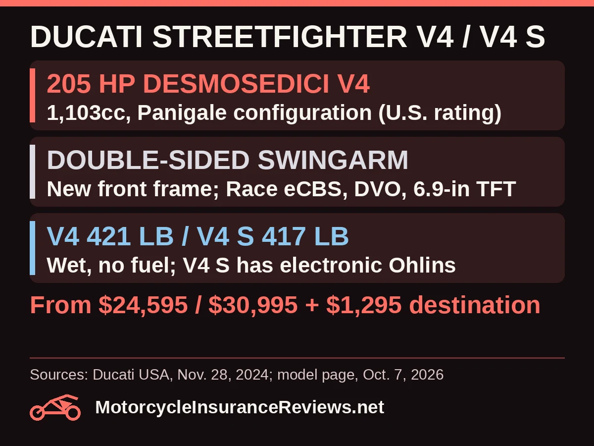 Ducati Streetfighter V4 and V4 S: 205 hp 1,103cc Desmosedici V4 in Panigale configuration, U.S. rating; double-sided swingarm and new front frame with Race eCBS, DVO and 6.9-inch TFT; V4 421 lb and V4 S 417 lb wet without fuel, V4 S has electronic Ohlins; from $24,595 or $30,995 plus $1,295 destination