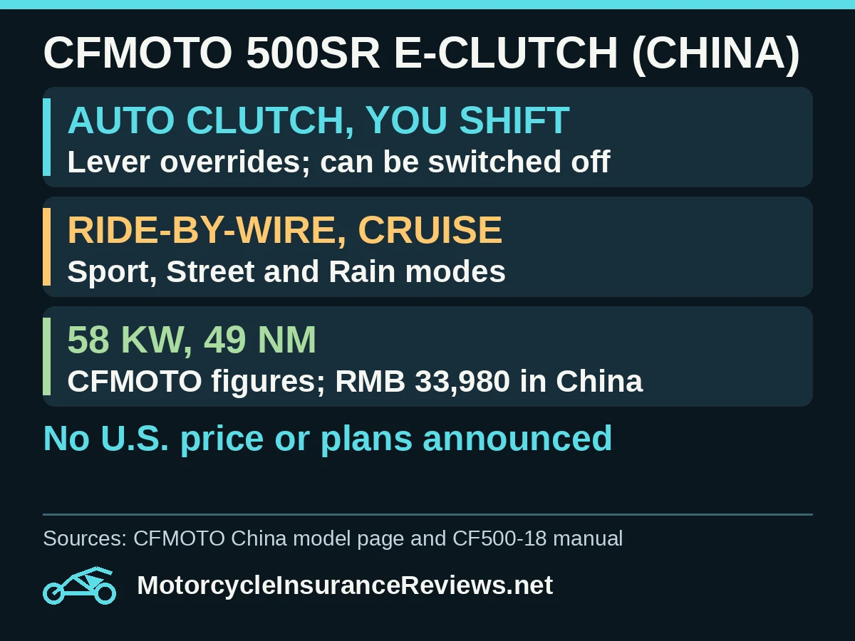 CFMOTO 500SR e-clutch in China: auto clutch while you shift, lever overrides and it can be switched off; ride-by-wire and cruise control with Sport, Street and Rain modes; 58 kW and 49 Nm per CFMOTO, RMB 33,980 in China; no U.S. price or plans announced