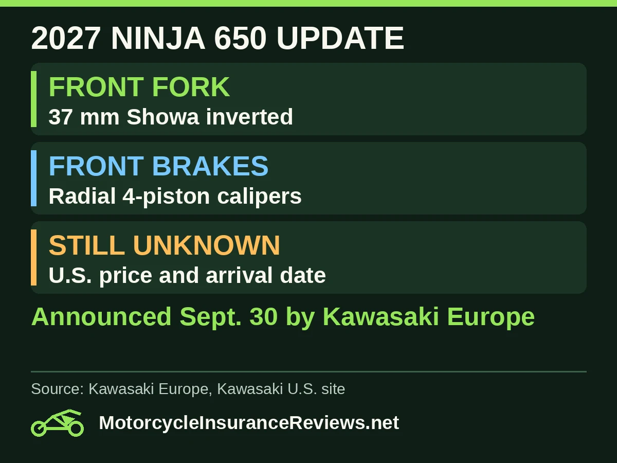 2027 Ninja 650 update: 37 mm Showa inverted front fork, radial four-piston front calipers, and U.S. price and arrival date still unknown; announced Sept. 30 by Kawasaki Europe
