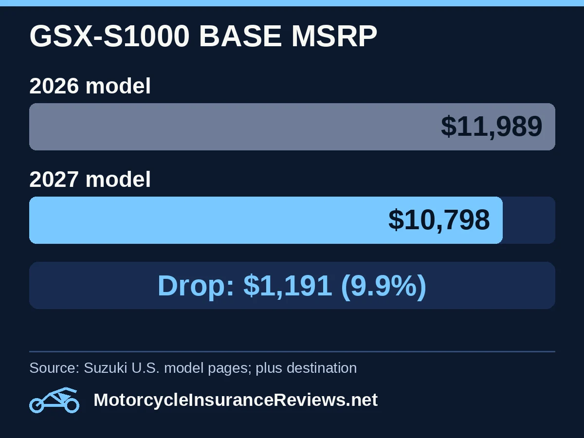 Suzuki GSX-S1000 base MSRP: 2026 model $11,989, 2027 model $10,798, a drop of $1,191 or 9.9 percent; destination charge extra