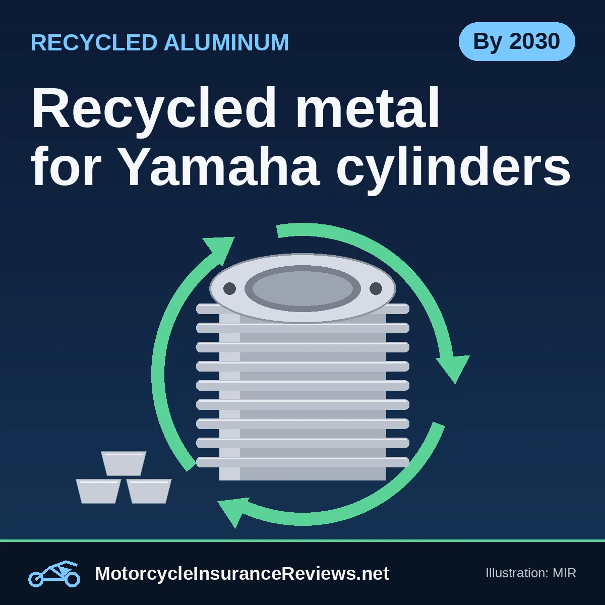 Original MIR illustration of a finned aluminum engine cylinder inside green recycling arrows with aluminum ingots, headline Recycled metal for Yamaha cylinders, chip By 2030
