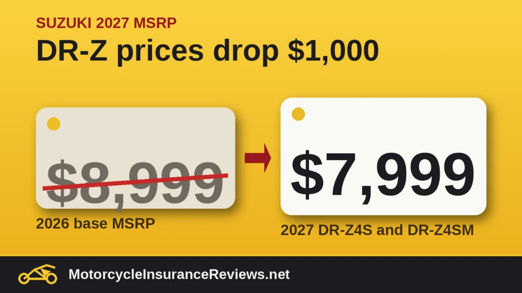 Two price tags: a struck-through $8,999 tag next to a $7,999 tag on a yellow background, illustrating Suzuki's $1,000 lower 2027 DR-Z base MSRP