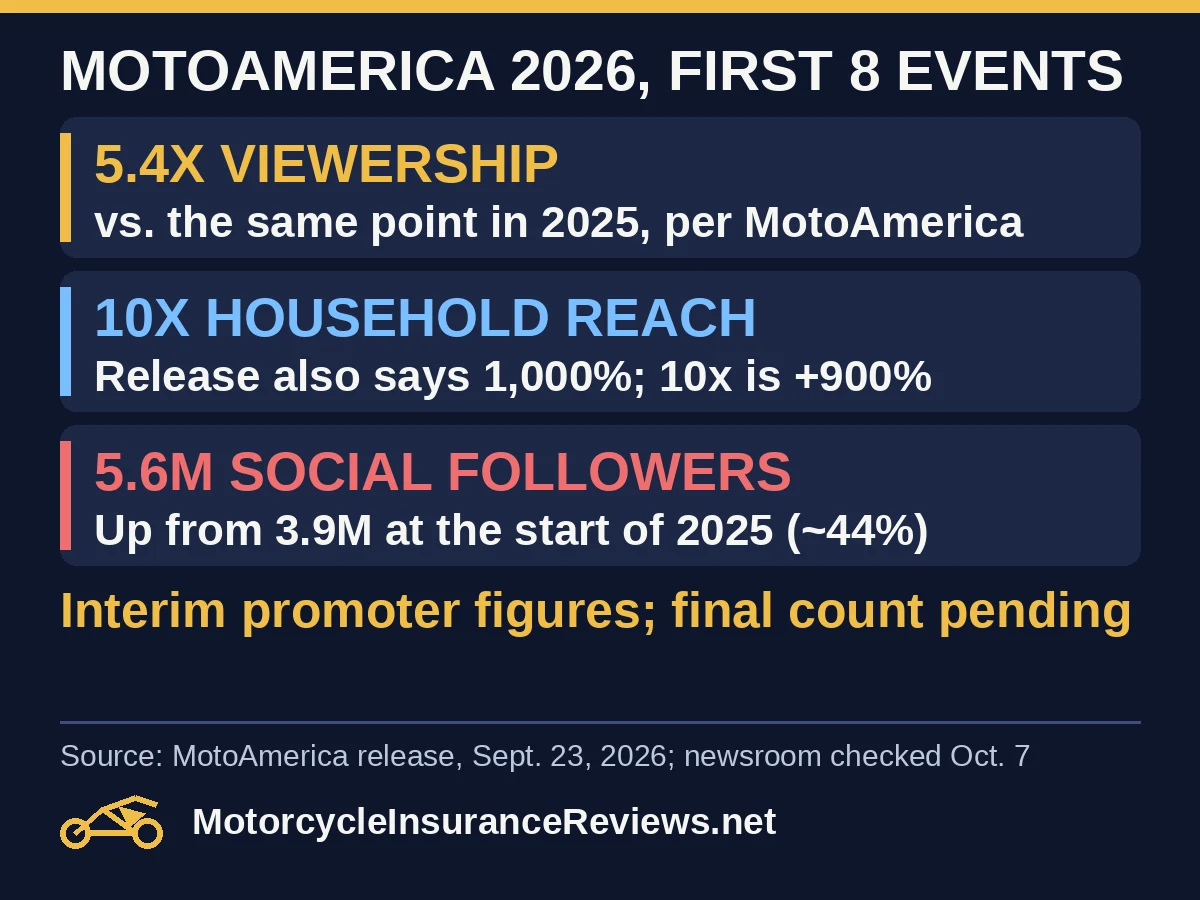 MotoAmerica 2026 first eight events: 5.4x viewership versus the same point in 2025; 10x household reach, which the release also calls 1,000% though 10x is a 900% increase; 5.6 million social followers up from 3.9 million, about 44%; interim promoter figures