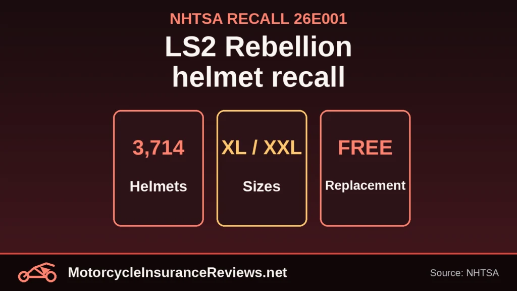 Dark red panels reading 3,714 helmets, XL and XXL sizes and free replacement, under the headline LS2 Rebellion helmet recall