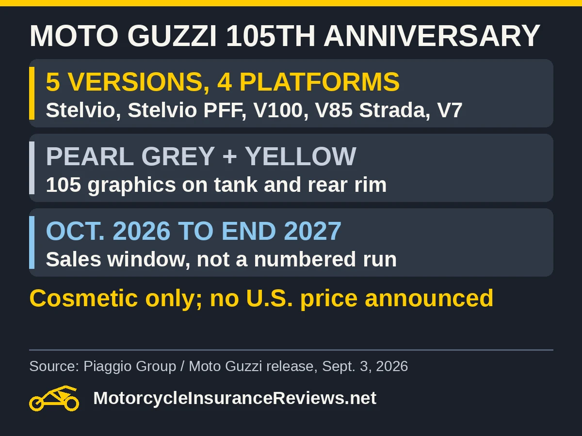 Moto Guzzi 105th Anniversary: 5 versions on 4 platforms, Stelvio, Stelvio PFF, V100 Mandello, V85 Strada and V7 Stone; pearl grey and yellow with 105 graphics on tank and rear rim; sold October 2026 to end of 2027, a sales window not a numbered run; cosmetic only, no U.S. price