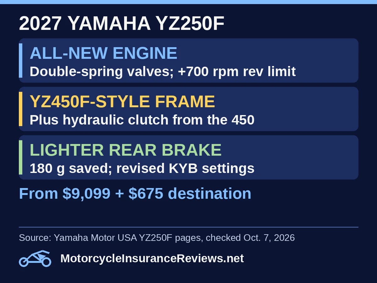 2027 Yamaha YZ250F: all-new engine with double-spring valves and a 700 rpm higher rev limit; YZ450F-style frame plus hydraulic clutch from the 450; lighter rear brake saving 180 grams with revised KYB settings; from $9,099 plus $675 destination