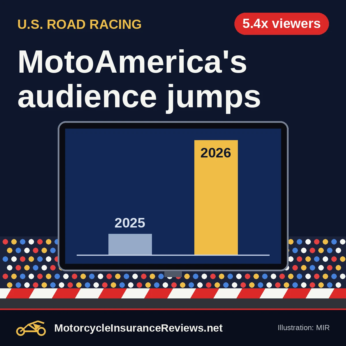 Original MIR illustration of a TV screen showing a short 2025 bar and a tall 2026 bar over a grandstand and red-and-white kerbing, headline MotoAmerica's audience jumps, chip 5.4x viewers