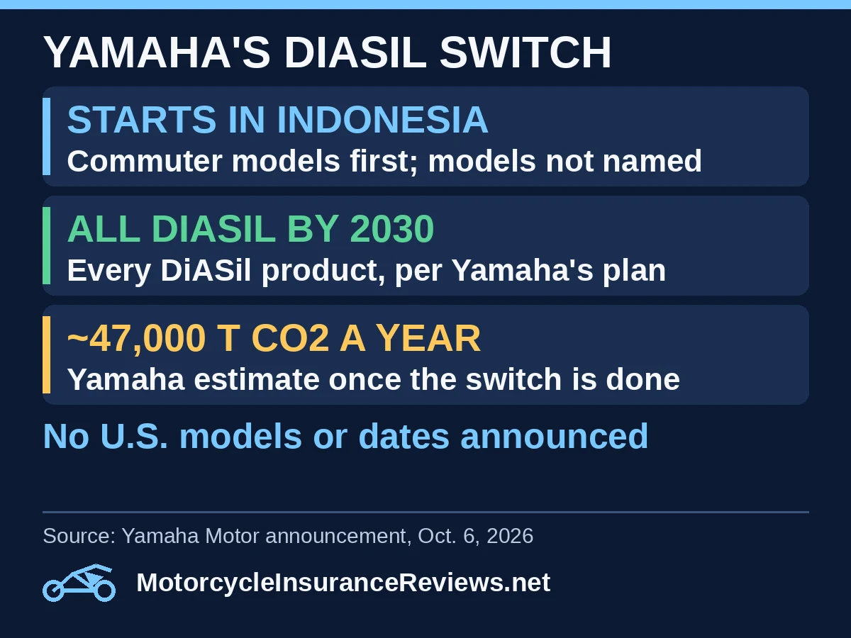 Yamaha's DiASil switch: starts with commuter models built in Indonesia; all DiASil products by 2030 per Yamaha's plan; about 47,000 tons of CO2 a year is Yamaha's estimate once the switch is done; no U.S. models or dates announced