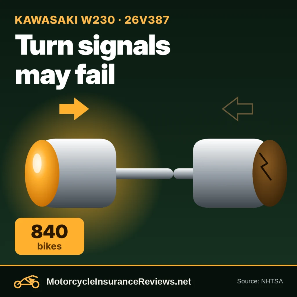 Illustration of two chrome retro turn signals, one glowing amber and one dark with a broken filament, headline Turn signals may fail, 840 bikes