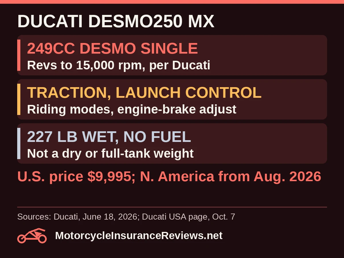 Ducati Desmo250 MX: 249cc desmodromic single revving to 15,000 rpm per Ducati; traction and launch control with riding modes and engine-brake adjustment; 227 lb wet without fuel, not a dry or full-tank weight; U.S. price $9,995 with North American deliveries from August 2026