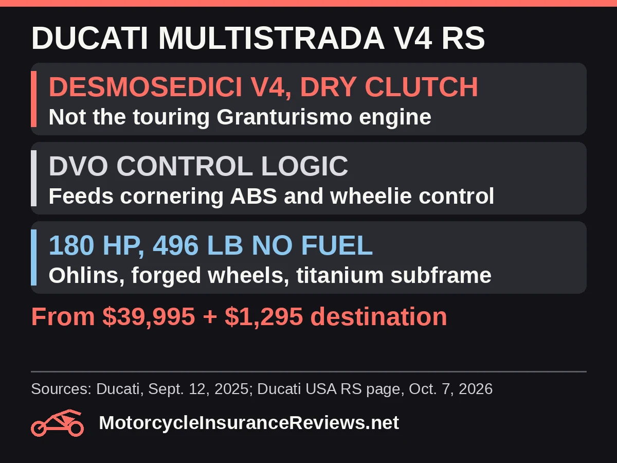 Ducati Multistrada V4 RS: Desmosedici V4 with dry clutch, not the touring Granturismo engine; DVO control logic feeds cornering ABS and wheelie control; 180 hp and 496 lb without fuel with Ohlins, forged wheels and titanium subframe; from $39,995 plus $1,295 destination