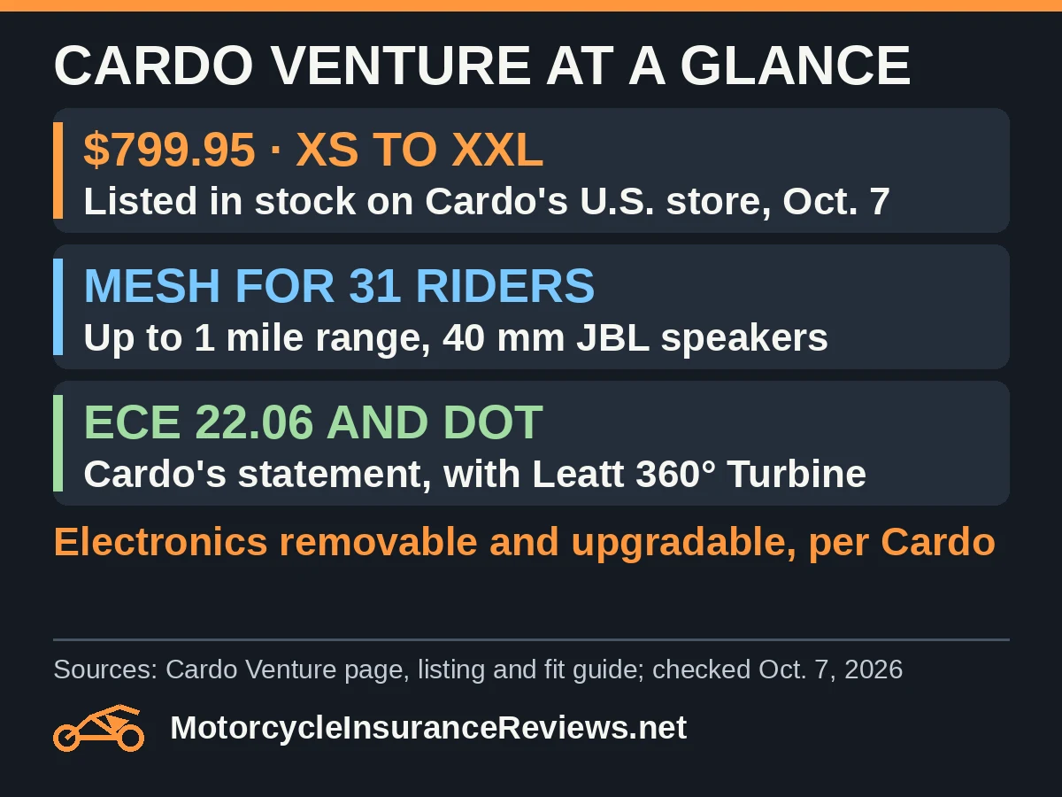 Cardo Venture at a glance: $799.95 in sizes XS to XXL listed in stock Oct. 7; mesh intercom for 31 riders with up to 1 mile range and 40 mm JBL speakers; ECE 22.06 and DOT per Cardo with Leatt 360 Turbine