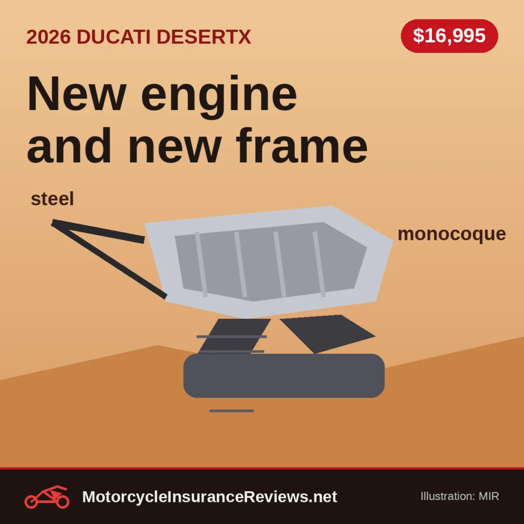 Original MIR illustration of a cast aluminum monocoque frame over a dark V-twin engine with a steel rear subframe in the desert, headline New engine and new frame, chip $16,995