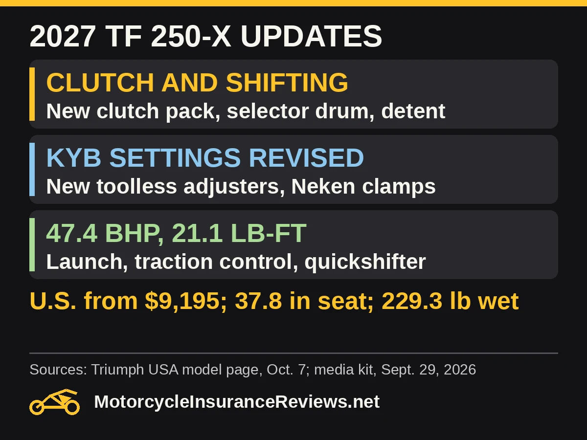 2027 TF 250-X updates: new clutch pack, selector drum and detent wheel; revised KYB settings with new toolless adjusters and Neken clamps; 47.4 bhp and 21.1 lb-ft with launch control, traction control and quickshifter; U.S. from $9,195, 37.8 inch seat, 229.3 lb wet