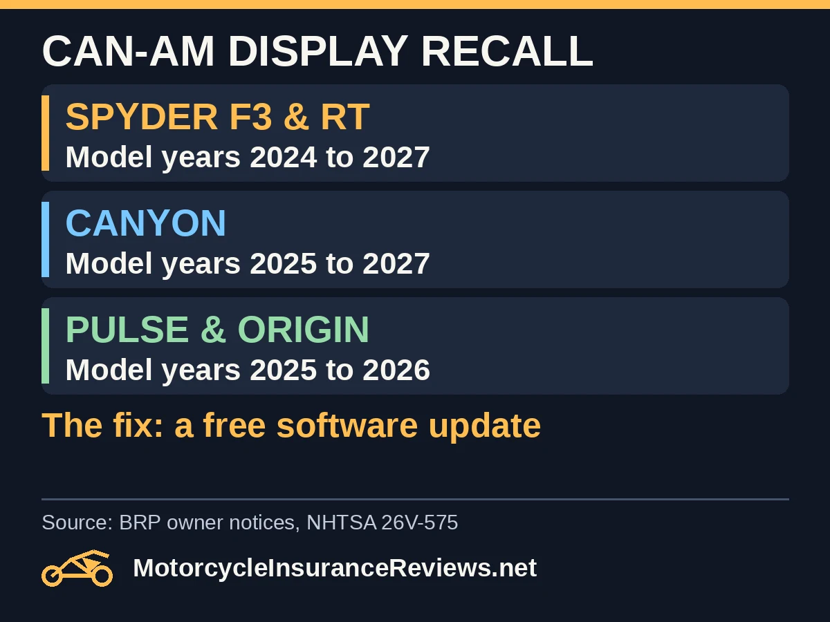 Can-Am display recall 26V-575 model years: Spyder F3 and RT 2024 to 2027, Canyon 2025 to 2027, Pulse and Origin 2025 to 2026; the fix is a free software update