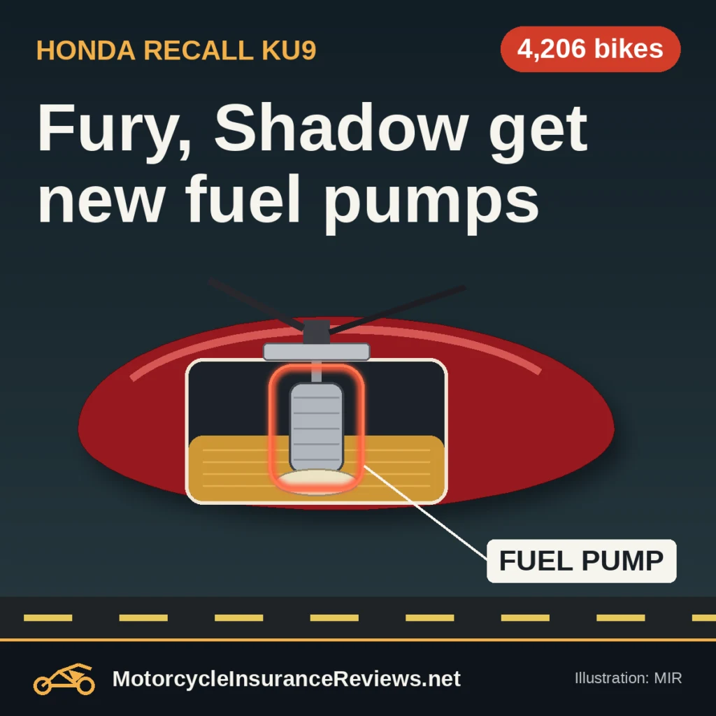 Original MIR illustration of a red cruiser fuel tank cut open to show the in-tank fuel pump circled in orange, headline Fury, Shadow get new fuel pumps, chip 4,206 bikes