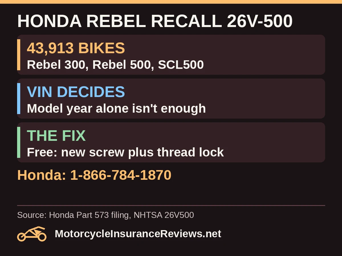 Honda Rebel recall 26V-500: 43,913 Rebel 300, Rebel 500 and SCL500 motorcycles; VIN decides inclusion; free fix of a new screw with thread lock; Honda 1-866-784-1870