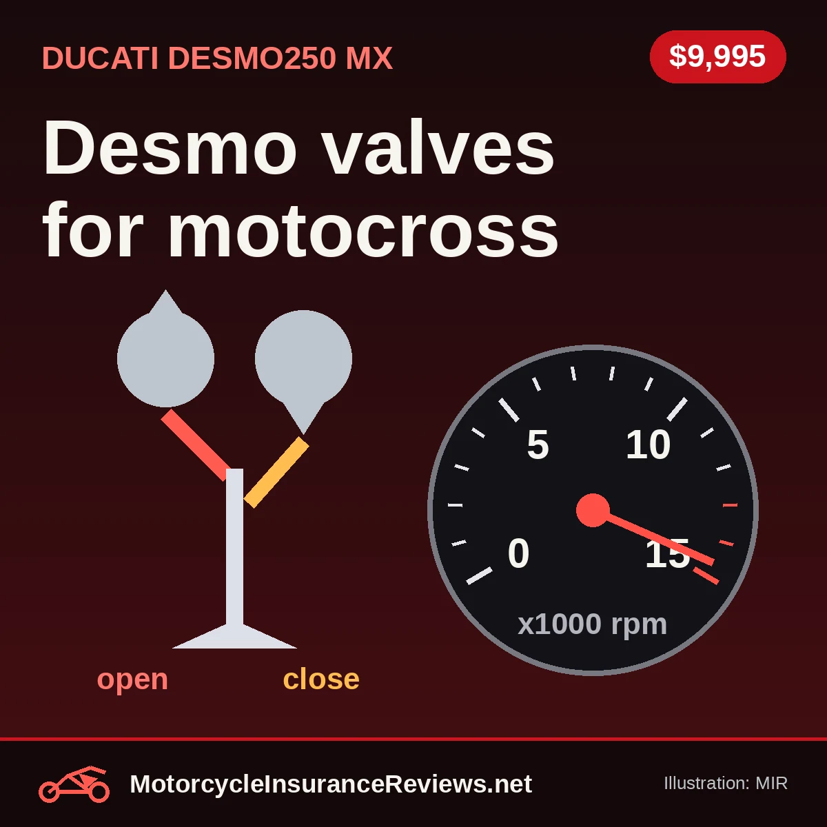Original MIR illustration of a desmodromic valve diagram with red opening and amber closing rockers beside a tachometer with its needle near 15,000 rpm, headline Desmo valves for motocross, chip $9,995